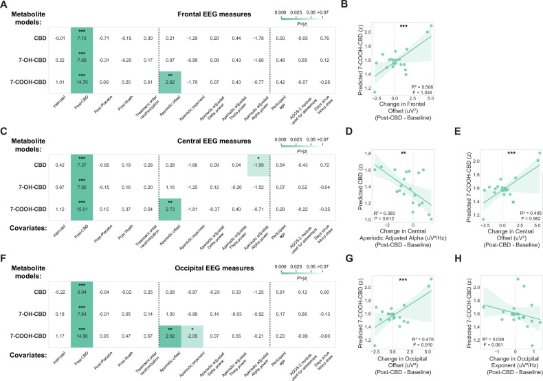 Relationships between task-free EEG power spectrum features and CBD blood metabolite levels.Results from linear mixed models and linear regressions relating periodic and aperiodic measures of EEG signals to levels of CBD, 7-OH-CBD, and 7-COOH-CBD metabolite in blood across groups of electrodes correspondingly located above (A, B) frontal, C–E central, and F–H occipital regions. Visualization of each linear mixed model shows the z-statistic for each model coefficient and a heatmap of the two-tailed p-value associated with the z-statistic. *p < 0.05, **p < 0.01, ***p < 0.001.