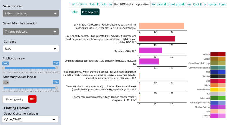 HALYs gained per 1000 in the total population, for selected Australian and New Zealand health sector interventions