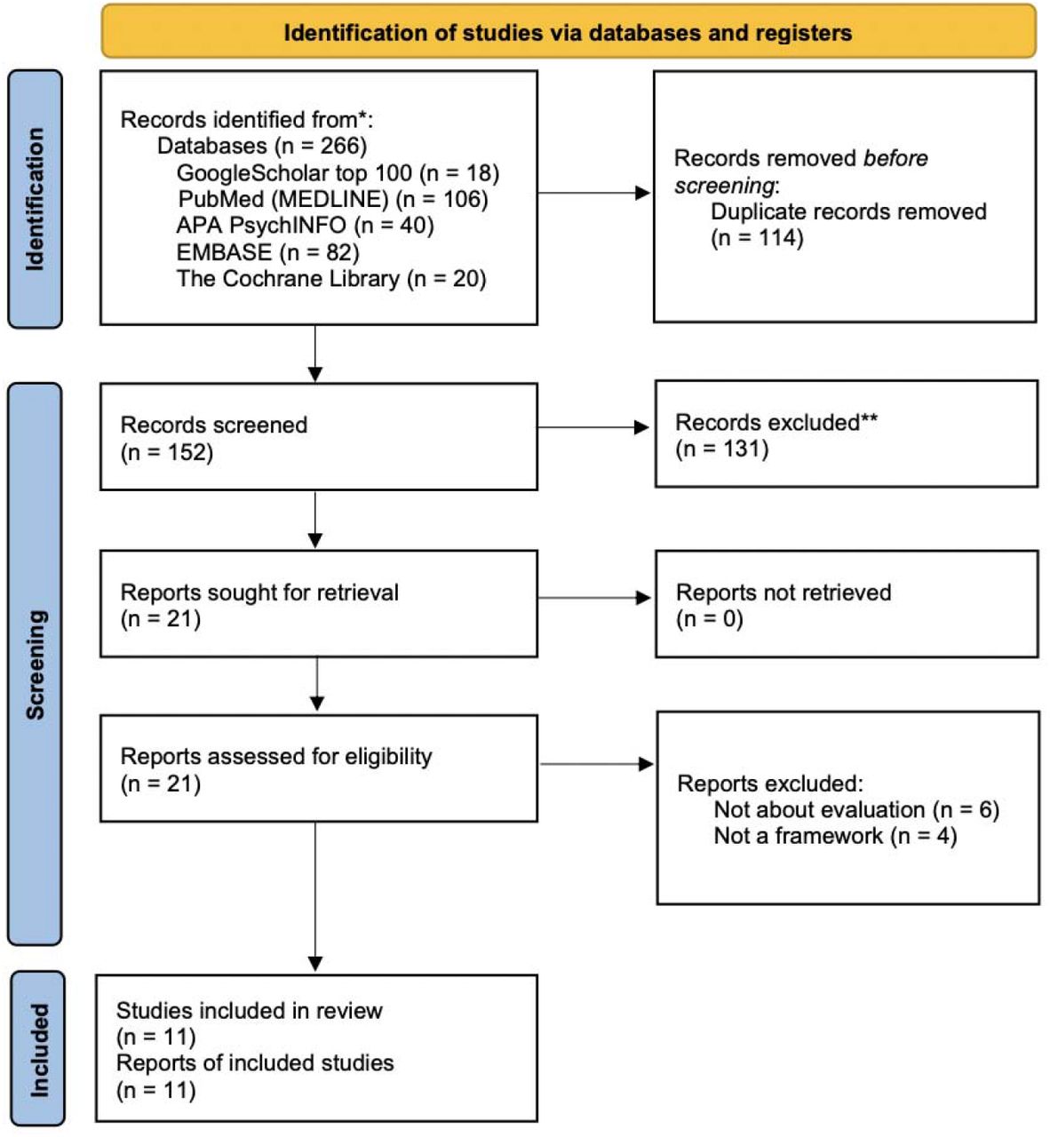 PRISMA Flow Diagram of Study Selection for Evaluation Frameworks of Healthcare Conversational Agents