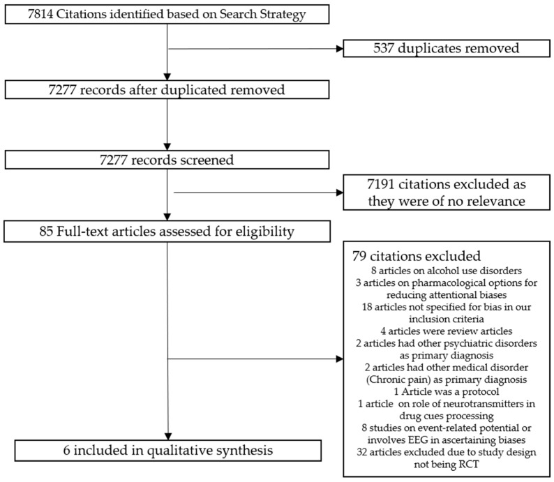 Flowchart for the Selection of Articles.