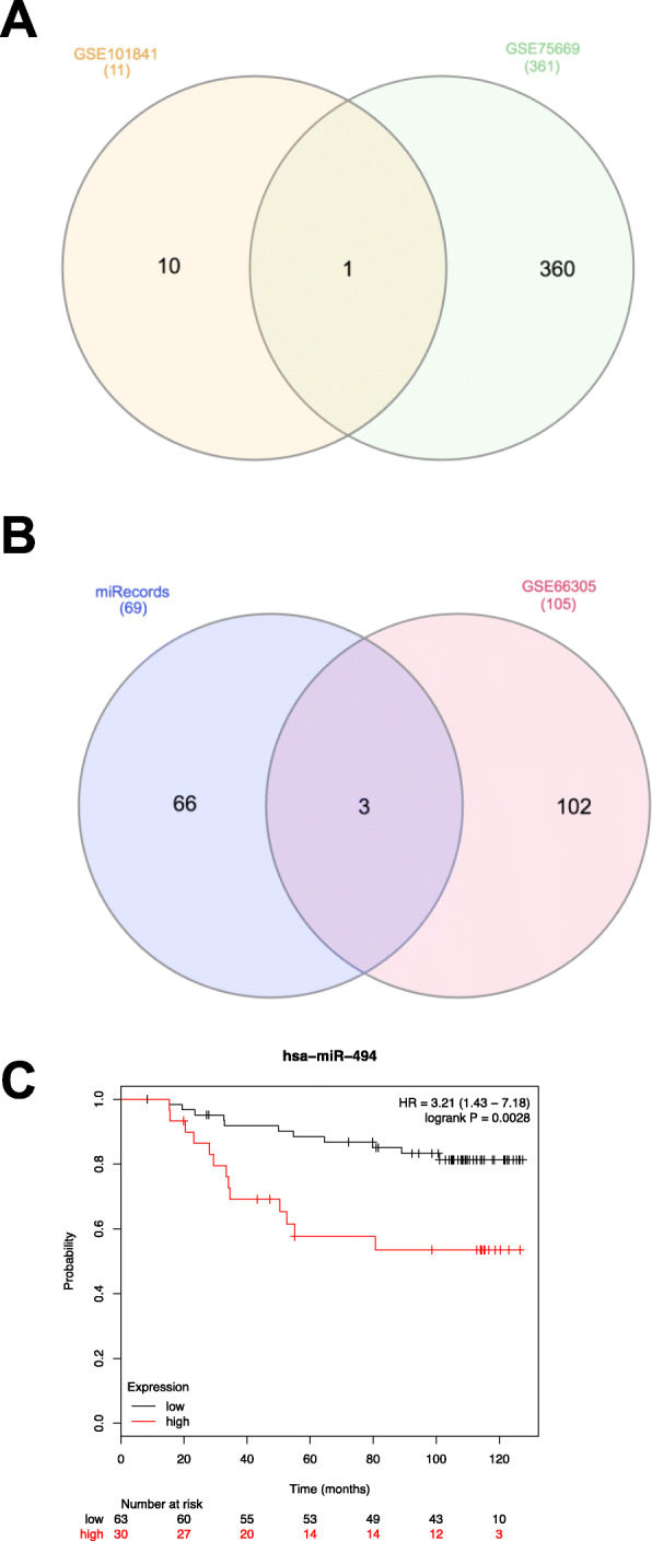 Venn diagram of DEGs from a GSE101841 and GSE75669, b miRecords and GSE66305, and c Kaplan–Meier survival curve related to miR-494 level in the breast cancer samples