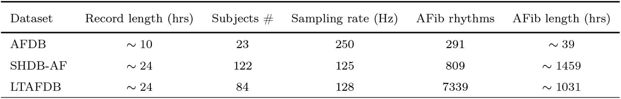Summary of the three ECG datasets used in this study.