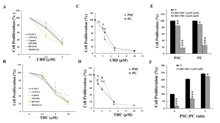 CBD and THC suppressed proliferation of PC, PSC, and PSC-stimulated PC cells. A panel of human pancreatic cancer (PC) cells were treated with CBD (A) and THC (B) for 48 h and cell proliferation was measured by MTT assay as described in the Materials and Methods. Murine PC and pancreatic stellate cells (PSC) were also treated with CBD (C) and THC (D) for 48 h and cell proliferation was measured by MTT assay. Either PC or PSC cells were treated with CBD and THC at 1:1 ratio as indicated in graph (E) for 48 h and cell proliferation was determined by MTT assay. Murine PC (luciferase-labelled) and PSC cells were mixed at the ratios indicated in graph (F) and incubated with CBD plus THC at 1:1 ratio, and PC cell proliferation was determined by luciferase activity. The values from non-treated controls were taken as 100%. The data were summarized from three independent sets of experiments. # or *, p < 0.05; **, p < 0.01; ***, p < 0.001 compared to related control. CT: control.
