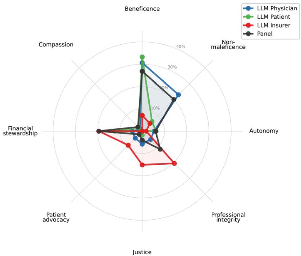Role-induced ethical value shift, aggregated across models. Radar plot showing the distribution of primary ethical values aggregated across all three LLMs, compared with the physician panel. The insurer role (red) shows marked expansion toward justice, professional integrity, and financial stewardship, with contraction of beneficence and non-maleficence.