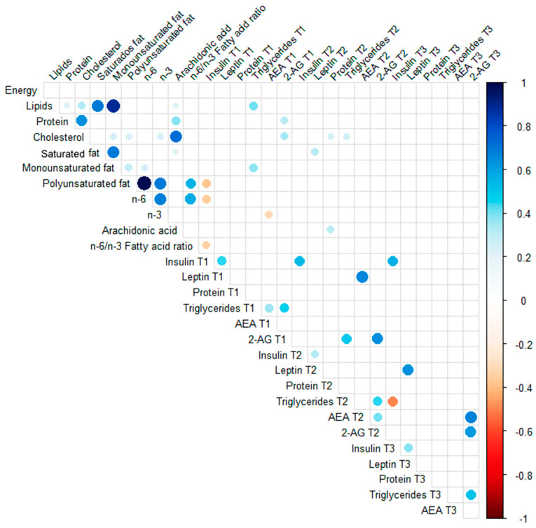 Spearman rank correlations between milk components and maternal diet. Spearman correlations between milk concentration of insulin, leptin, proteins, triglycerides, and endocannabinoids (AEA and 2-AG) at postpartum days 2–8 (T1), 28–47 (T2), and 88–119 (T3) and maternal total energy intake and the consumption of dietary lipids, proteins, cholesterol, saturated, monounsaturated, and polyunsaturated fat, n-3 PUFA, n-6 PUFA, arachidonic acid, and n-6/n-3 ratio. The circles indicate statistical significance (p < 0.05), and their size is directly proportional to the effect size. The blue color indicates a positive correlation, and the red color indicates a negative correlation, according to the scale bar.