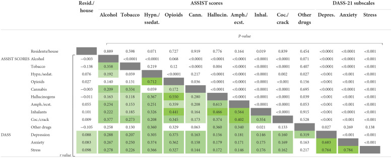 Associations between ASSIST scores, DASS-21 scores and residents per house variables.