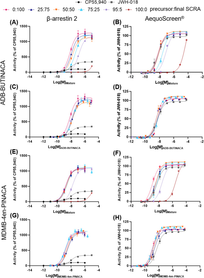Concentration–response curves for the activation of the CB1 receptor by mixtures of precursors and final SCRAS (0:100, 25:75, 50:50, 75:25, 95:5, and 100:0 of ADB-INACA:ADB-BUTINACA and MDMB-INACA:MDMB-4en-PINACA). Data are presented in two ways: in (a), (b), (e), and (f), the total concentration of the SCRAs in the mixture (combined concentrations of the precursor and the final SCRA) is used and in (c), (d), (g), and (h), only the concentration of the final SCRA in the mixture is used. CP55,940 was used as a reference for the βarr2 assay and JWH-018 was used as a reference for the AequoScreen.® assay, but JWH-018 is included in the βarr2 assay for easier comparison between assays. Error bars indicate standard error to the mean (SEM)