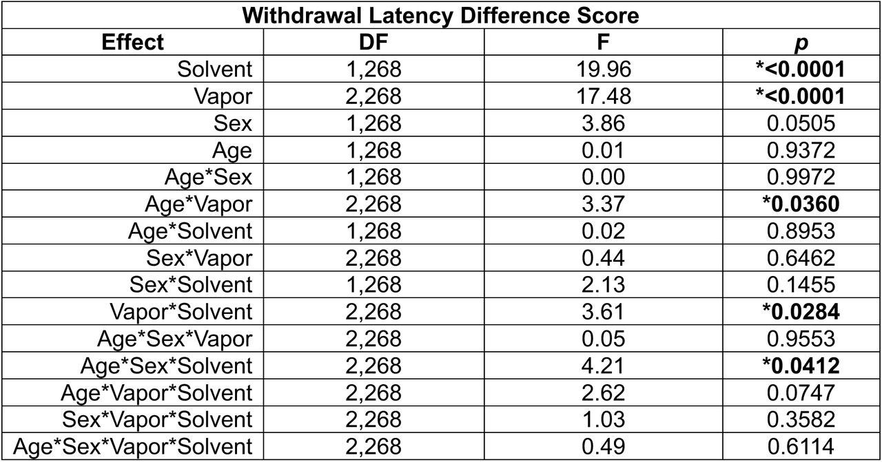 Statistical effects from a 4-way ANOVA with Solvent (PEG or PG/VG) as a factor for withdrawal latency difference scores (post-exposure latency – pre-exposure latency) in the hot plate test.