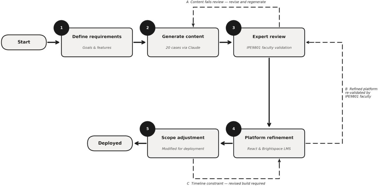 Development pipeline for the AI-enhanced ethics learning platform