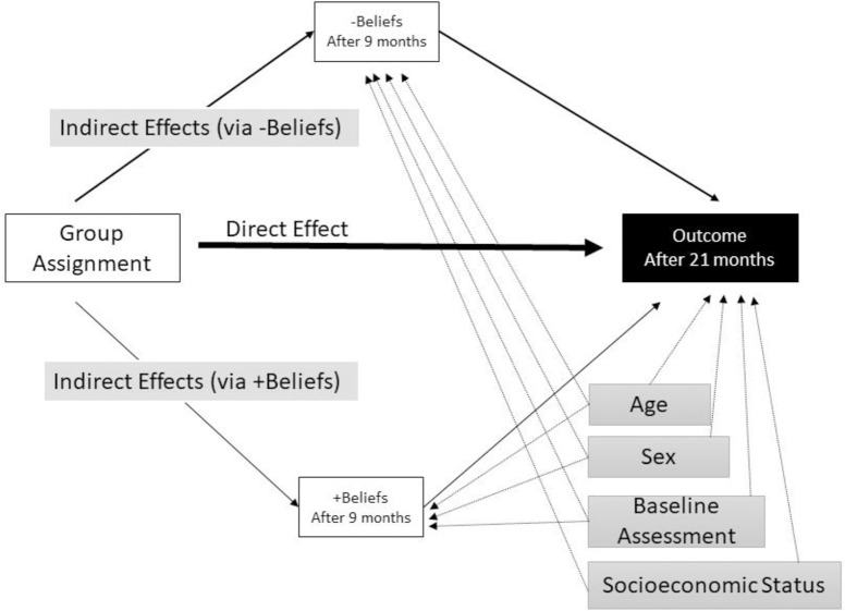 Conceptual model of the mediation model tested.