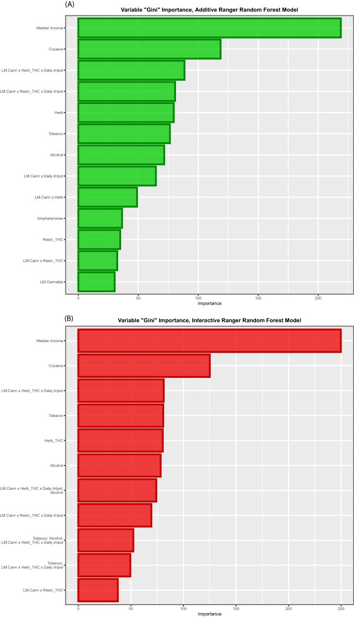 Variable importance plots for (A) additive and (B) interactive random forest models (at zero lags)