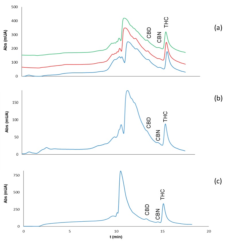 Chromatograms obtained for the analysis of residues of cannabis (sample M1) in: (a) aluminum foil, (b) cellulose paper, and (c) and skin. The sample amounts collected with the swabs were 0.27, 0.10, and 0.25 mg in (a–c), respectively; the extracts were diluted 1:20 with ultrapure water before the IT-SPME–nanoLC step in (a,b) and 1:5 in (c). Conditions for sampling and extraction were identical to those indicated in Section 2.3.1; conditions used for IT-SPME and chromatographic analysis are indicated in Section 4.3 and Section 4.2, respectively.