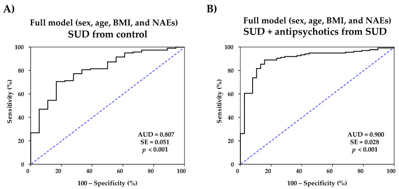 ROC analyses of predictive multivariate full models using sex, age, BMI, and plasma concentrations of NAEs for (A) distinguishing SUD patients from control population; and (B) distinguishing SUD + antipsychotic patients from SUD patients.