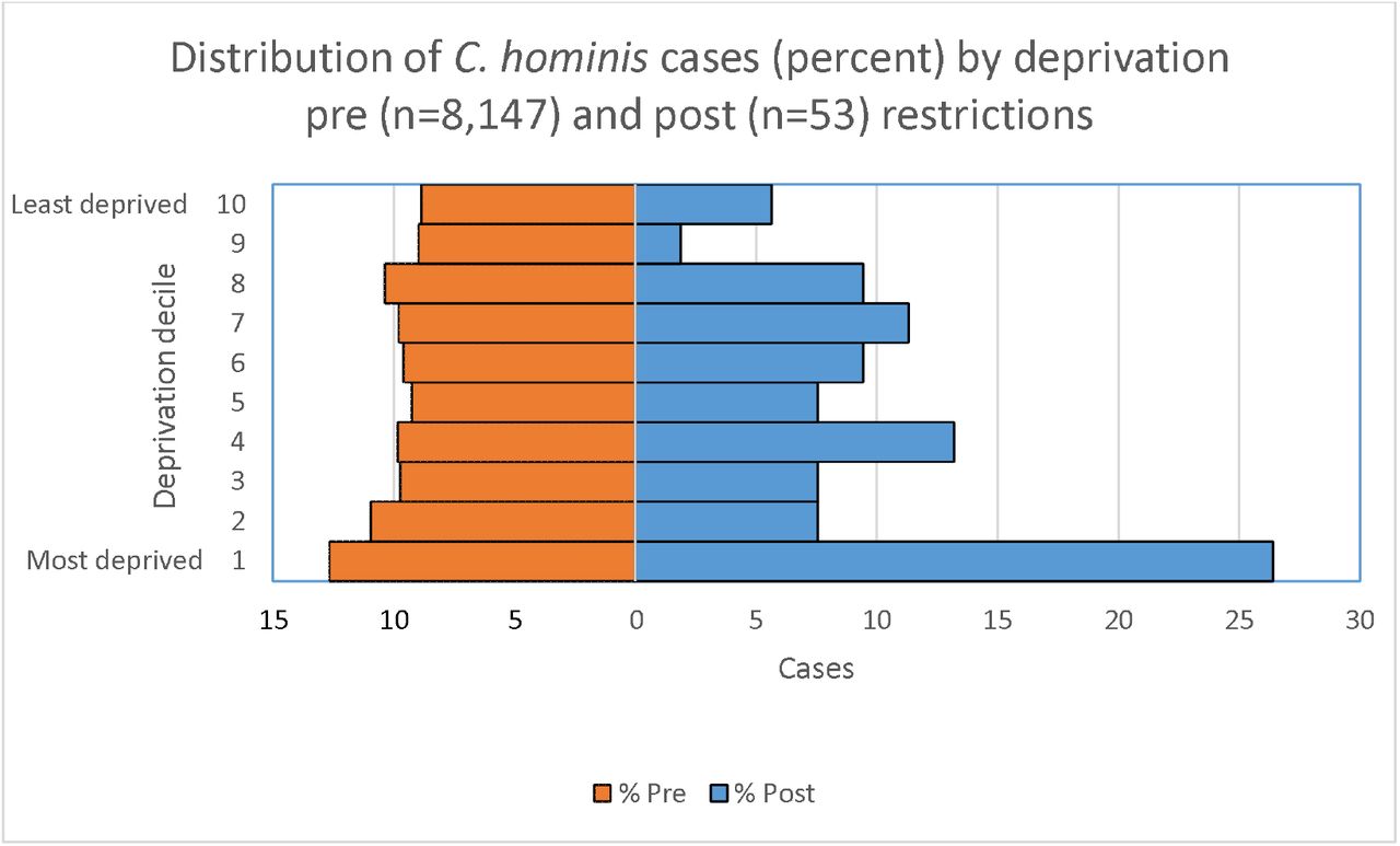 Distribution of C. hominis cases (percent) by deprivation pre (n=8,147) and post (n=53) restrictions-implementation