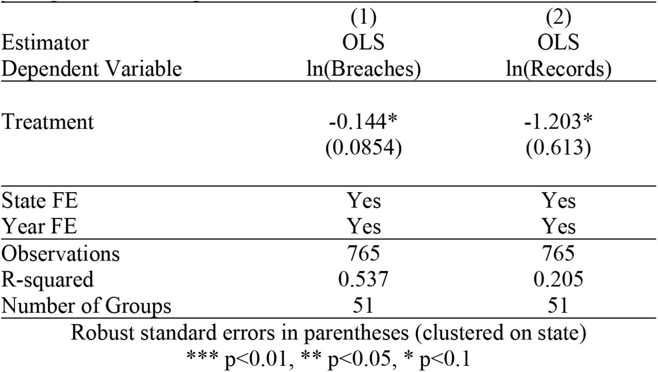 Effect of Medicaid Expansion on Breaches and Record Theft as Defined by the Privacy Rights Clearinghouse