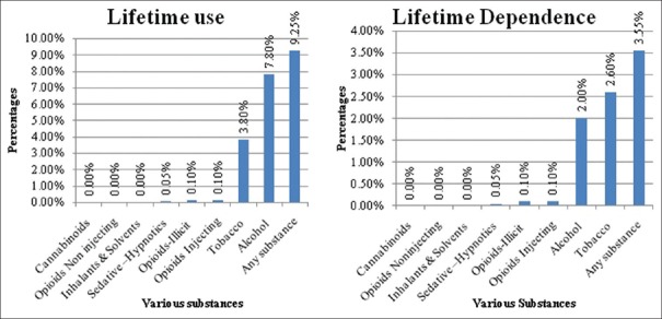 Distribution of lifetime substance use and dependence according to substance type