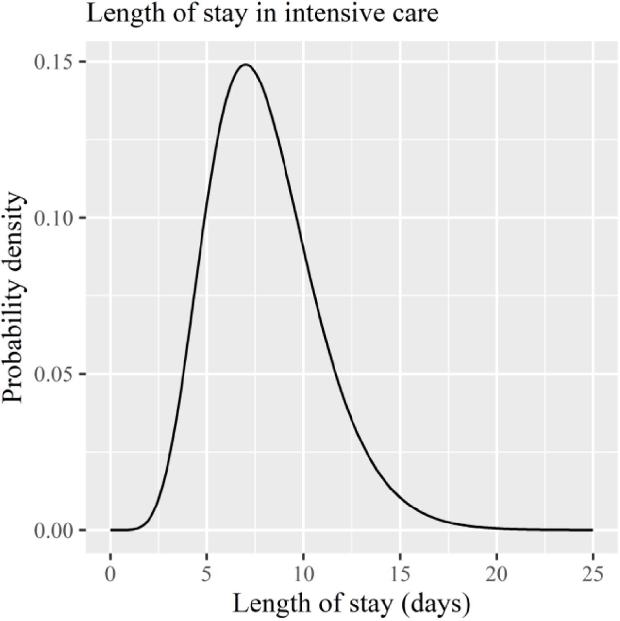 Distribution of length of stay for COVID-19 patients in intensive care, as suggested within Deasy et al, 2020.