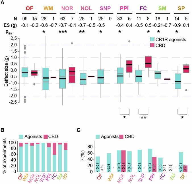 Chronic adolescent exposure to CB1R agonists and CBD differently modulates schizophrenia-like behaviour.A Boxplots displaying the distribution of effect sizes (Hedge’s g) of CB1R agonists (blue) and CBD (red) across nine behavioural tests; Number of experiments included (N), values of pooled effect sizes (ES) and corresponding significance levels (pES) are listed on top of each corresponding boxplot. Cochran’s Q statistics to compare effect sizes between drug interventions are denoted by asterisks below the boxplots. *p < 0.05, **p < 0.005, ***p < 0.0005. Black horizontal lines in the boxplots indicate pooled effect sizes (inverse variance weighted, random effect model), grey horizontal lines indicate medians. Outliers are indicated by grey dots. B Percentage of experiments analysing CB1R agonists (blue) and CBD (red) in each behavioural test. C Bar charts displaying heterogeneity of each analysis represented by I2 statistic and associated p values shown within each bar. OF novelty-induced locomotion in an open field, WM working memory, NOR novel object recognition, NOL novel object location, SNP social novelty preference, PPI prepulse inhibition, FC fear conditioning, SM social motivation, SP sucrose preference. Forest plots for each behavioural test are available in Supplementary Figs. S3–16.
