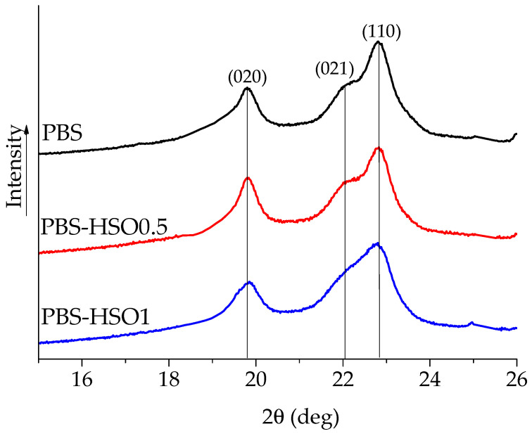 XRD spectra of films of PBS and PBS-HSO blends containing different amounts of hemp seed oil extracted by MAE.
