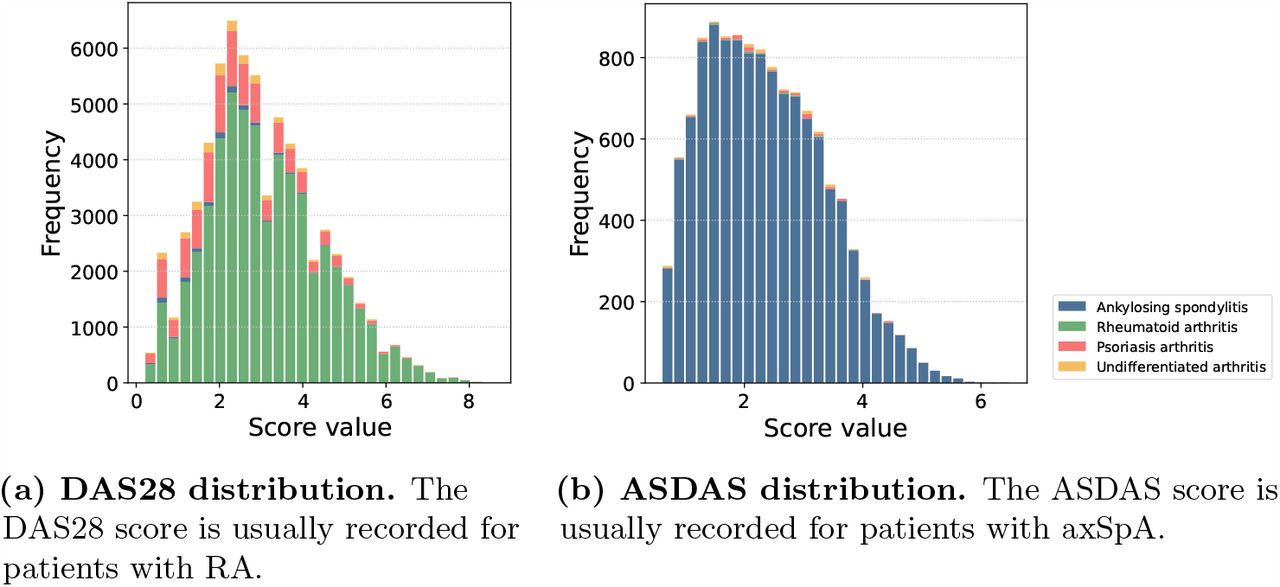 Disease activity scores distribution.Stacked histograms showing the DAS28 and ASDAS distribution in the preprocessed dataset. The different colour bars show the different arthritis types.