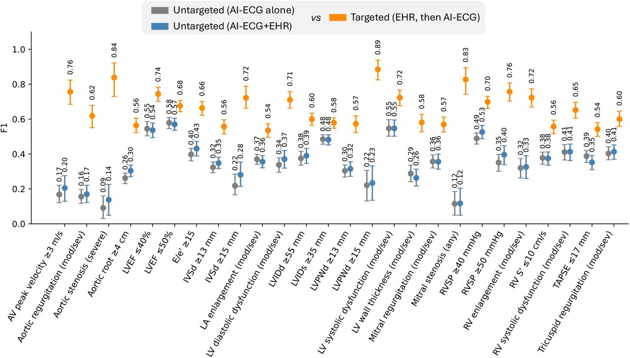 Comparative performance of untargeted and targeted AI-ECG strategies for detection of SHD.We compared three approaches for detecting SHD phenotypes defined by transthoracic echocardiography: an untargeted AI-ECG-alone strategy (gray), an untargeted AI-ECG + EHR strategy (blue), and a targeted EHR-guided approach (orange), in which finetuned EHR embedding models (CLMBR-T) identify individuals for subsequent AI-ECG evaluation. For each label and strategy, we present the point F1-score estimate (dot) accompanied by error bars summarizing the 95% confidence intervals calculated with bootstrapping (500 replications). AI: artificial intelligence; AUROC: area under the receiver operating characteristic curve; AV: aortic valve; ECG: electrocardiogram; E/e′: ratio of early mitral inflow velocity to early diastolic mitral annular velocity; IVSd: interventricular septal thickness at end-diastole; LA: left atrium; LV: left ventricle; LVEF: left ventricular ejection fraction; LVIDd: left ventricular internal diameter at end-diastole; LVIDs: left ventricular internal diameter at end-systole; LVPWd: left ventricular posterior wall thickness at end-diastole; MR: mitral regurgitation; MS: mitral stenosis; RV: right ventricle; RVSP: right ventricular systolic pressure; SHD: structural heart disease; TAPSE: tricuspid annular plane systolic excursion; TR: tricuspid regurgitation; ViT: vision transformer.