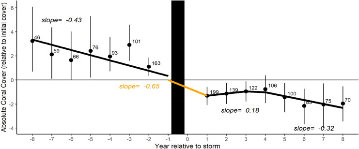 Average yearly change in coral cover, relative to year of impact. The vertical black bar represents a storm event on a reef. Black dots are Caribbean-wide average change in coral cover for any year pre/post storm (± bootstrapped confidence intervals), relative to initial cover (percent cover at one year prior to storm). Numbers represent sample sizes for averages. Lines represent the slope of change in coral cover pre- and post-storm, with the orange line representing immediate impact.