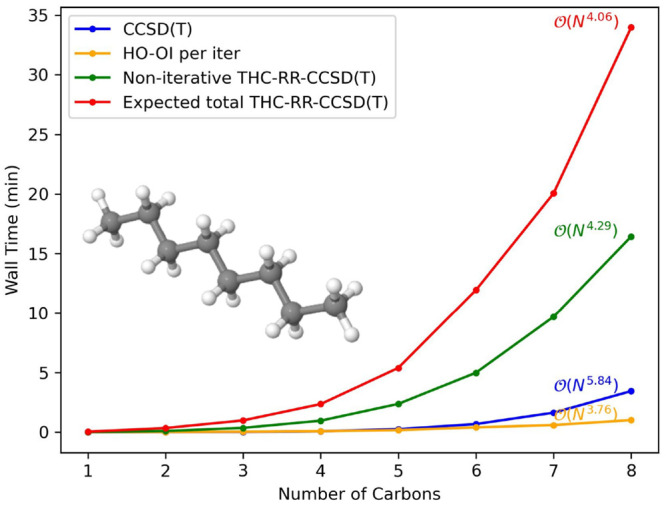 Timings, as well as scalings, for a growing system of linear alkanes in the cc-pVDZ basis set.