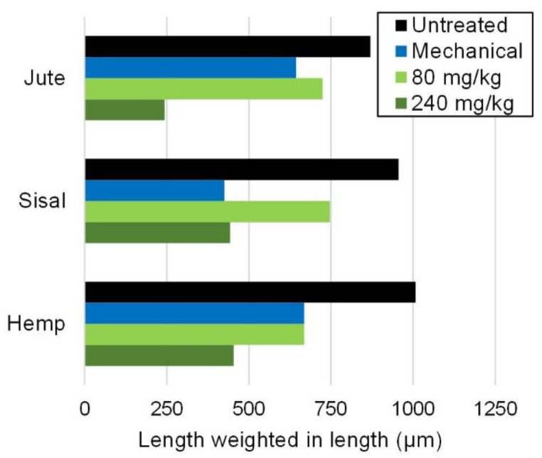 Effect of mechanical and enzymatic pretreatments on fiber length, expressed as the length-weighted mean.