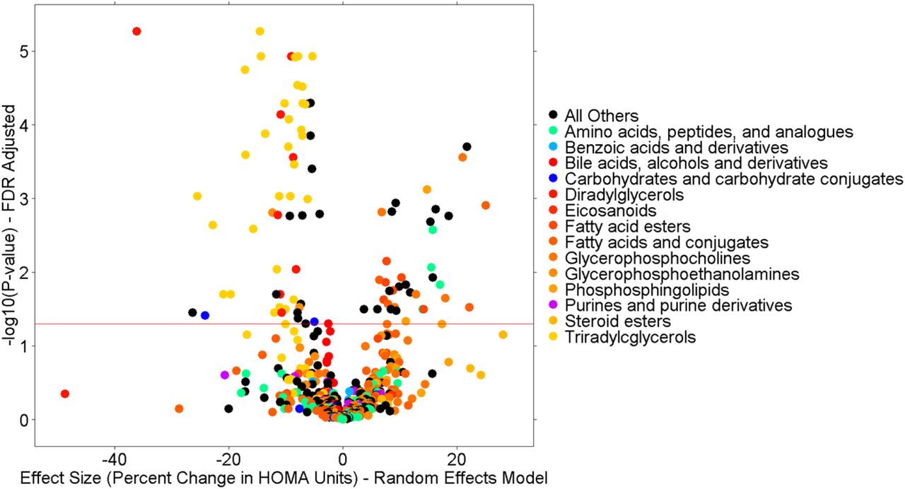 Meta-analysis of the Univariate Model