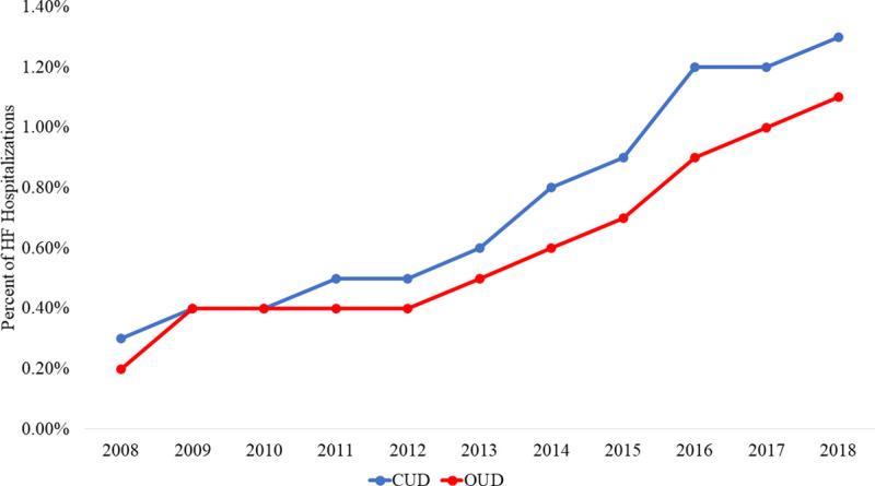 Percent of HF admissions with CUD and OUD over time: Primary HF admissions with a co-diagnosis of CUD or OUD were trended over 2008 to 2018 and then linear regression was used to analyze significance of trends.Linear regression: p<0.001, all.