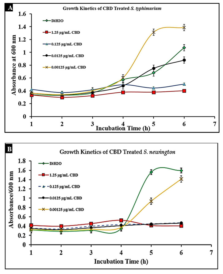 Treatment of lag-phase S. typhimurium (A) and S. newington (B) with CBD. The effect of several CBD dilutions on OD600 was recorded in triplicate.