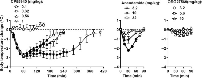 CP55940 (left) and anandamide (center) but not ORG27569 dose dependently decreased the rectal temperature in rats. Body temperature change (°C; ordinate) was plotted as a function of time (min; abscissa). Data are mean ± SEM of five rats/group (the 0.56 mg/kg CP55940 group included six rats). Filled symbols represent data that were significantly different from predrug control (95% confident limits not including 0).