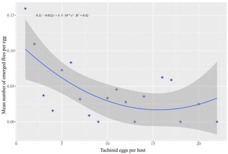 Relationship between the mean number of tachinid flies in response to the number of eggs per host.