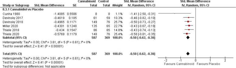 Epilepsy forest plot. The horizontal lines indicate 95% CIs. The diamond markers represent the subtotal and overall weighed standardized mean difference (SMD) mean difference and 95% CI. The vertical line shows the line of no effect