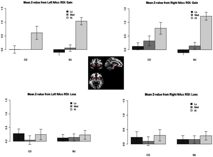 Activation in Nucleus Accumbens during anticipation.Mean z-scores per level of magnitude (Lo = $0.20, Med = $1.00, Hi = $5.00) for marijuana users (MJ) and controls (CON) for anticipation of GAIN and LOSS (relative to NEUTRAL) in the nucleus accumbens (NAc). Mean z-scores were extracted using an anatomical mask of the NAc based on the definition described in Filbey et al. (2008).