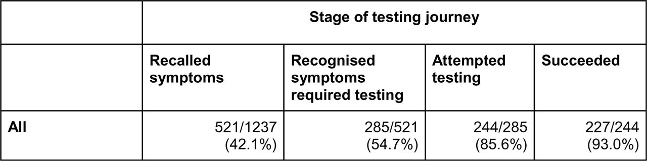 Overall survey responses by stage of the testing journey from recall of symptoms logged, recognition of symptoms requiring testing, to attempting to test and lastly reporting a test.
