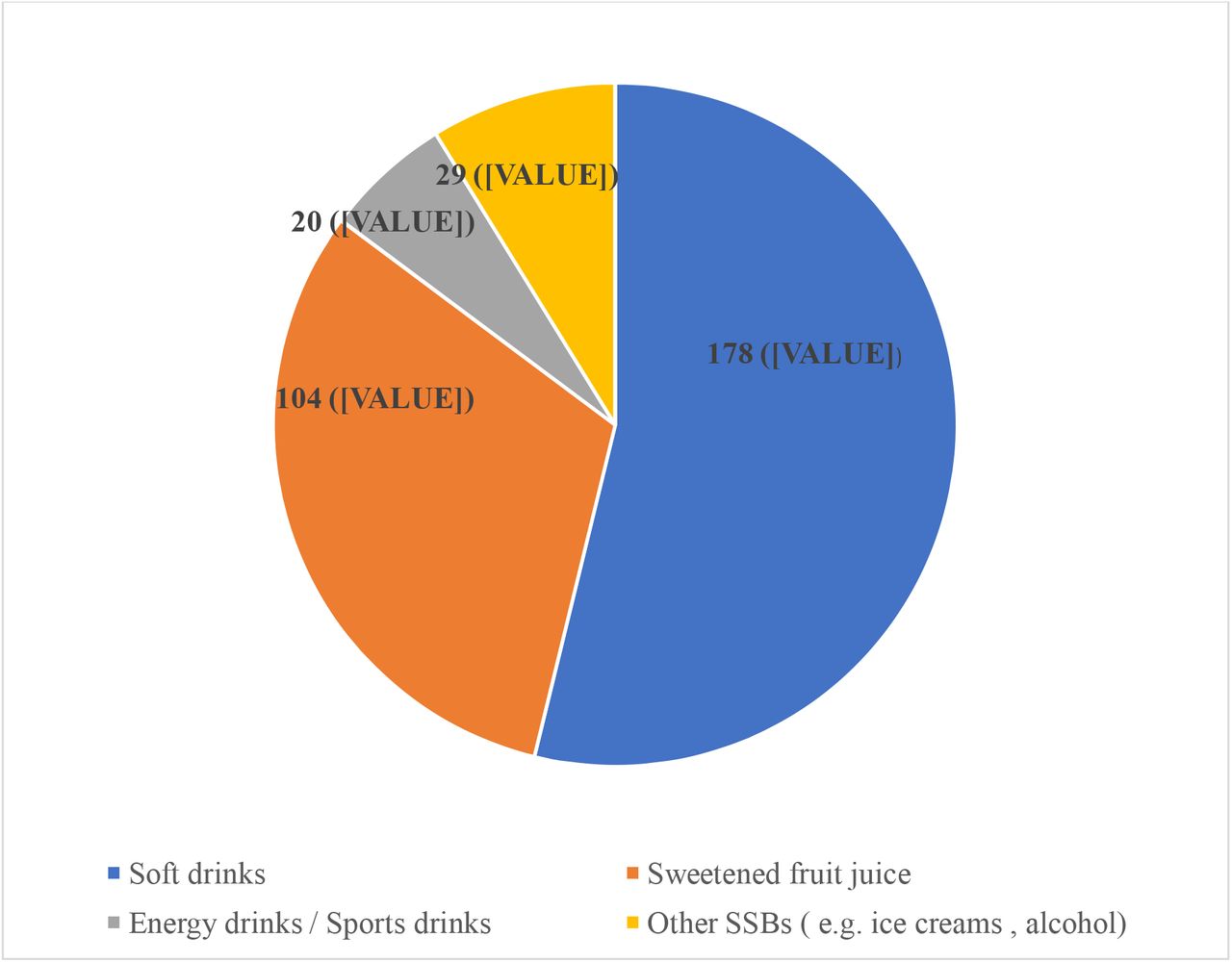 Preference of participants with respect to type of sugar sweetened beverage consumed (N=331)