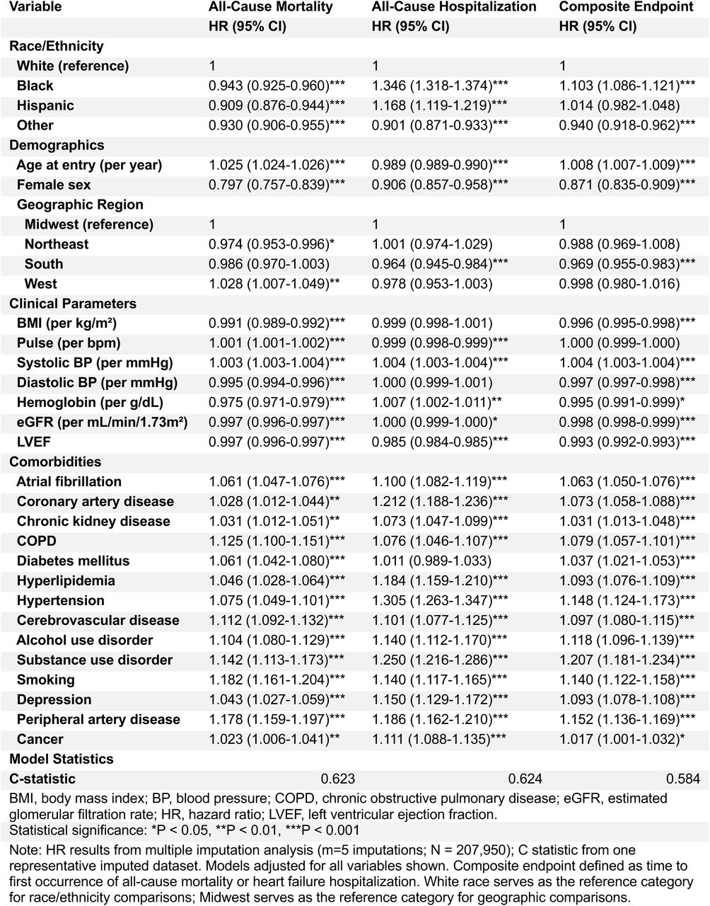 Cox Proportional Hazard Models for Mortality and Hospitalization