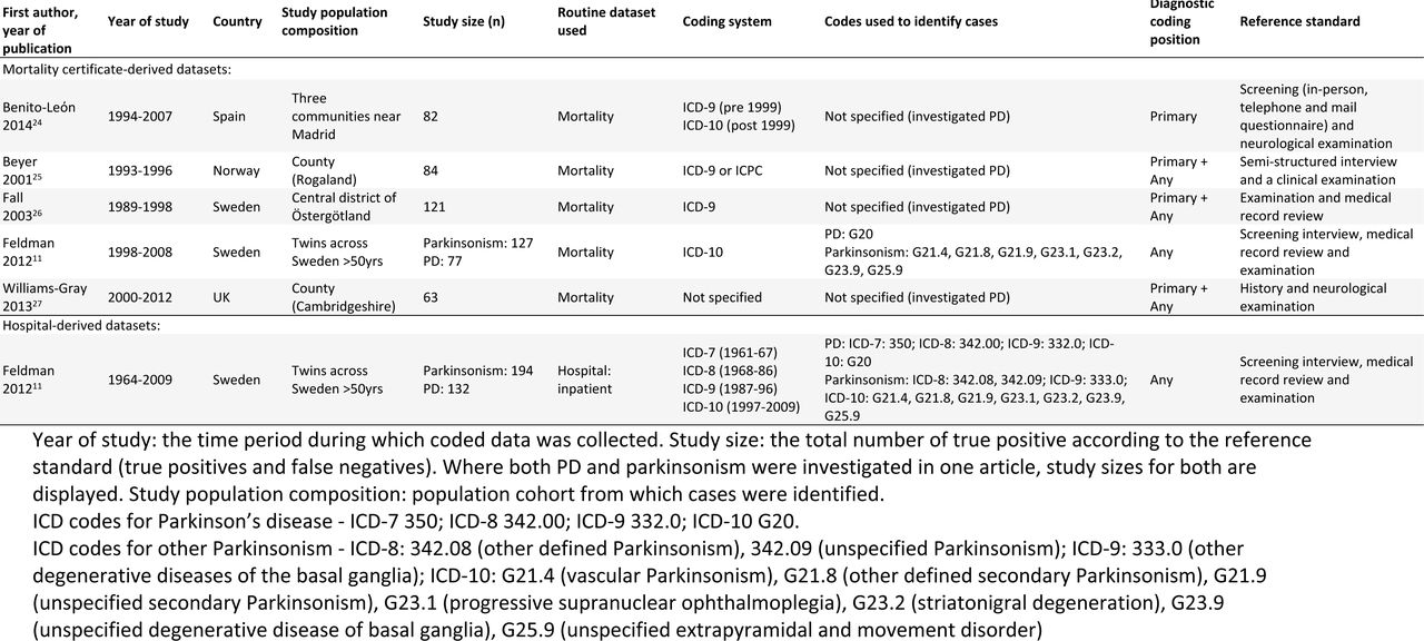 Characteristics of studies reporting sensitivity, stratified by dataset type