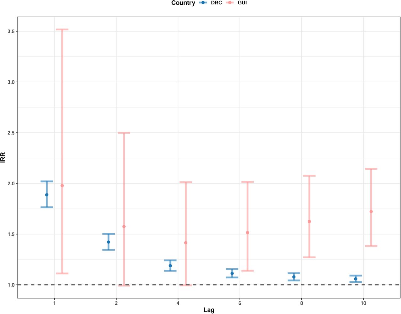 Incidence rate ratio (IRR) for the effect of conflict event exposure on EVD cases for the Democratic Republic of the Congo (DRC) and Guinea (GUI) from the week the conflict was reported to 10 weeks following the exposure, by extending the exposure periods.