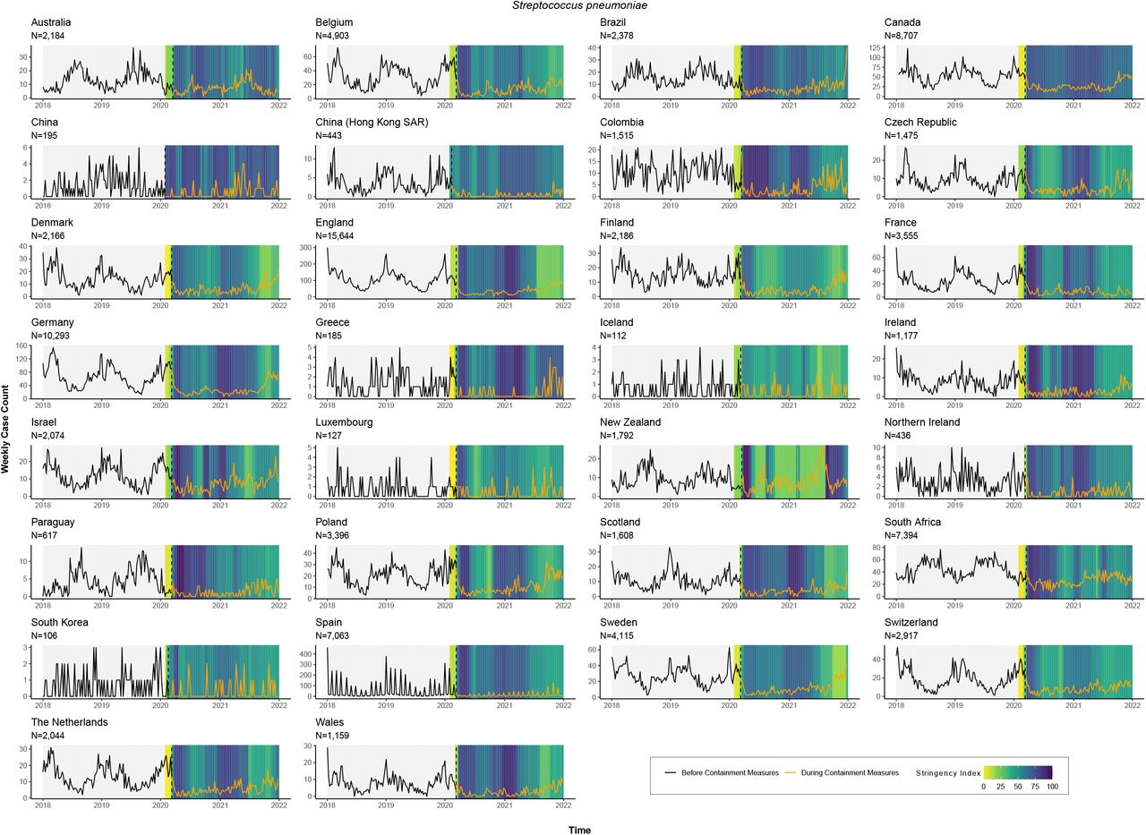 S pneumoniae invasive disease case counts. For each country, weekly invasive disease cases from 1 January 2018 to 2 January 2022 (four complete ISO years) were plotted against the weekly Oxford COVID-19 Government Response Tracker stringency index value in 2020-2021. The vertical hashed line indicates the week in which pandemic response measures were initiated in each country. Note that many of the Spanish sampling dates were submitted only by month and not day of sampling, so the sampling date was entered as the first day of the month if the actual sampling day was unavailable.