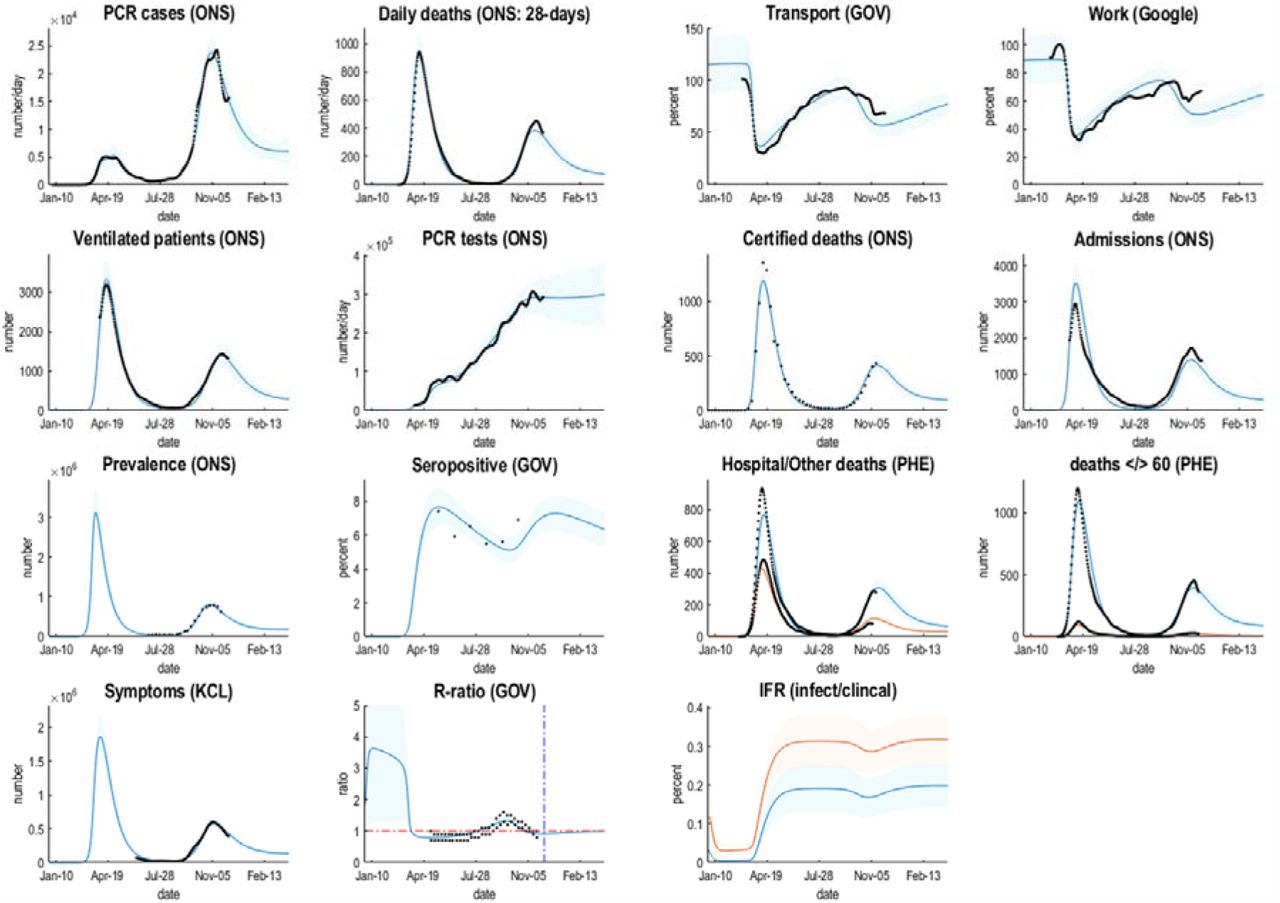 Posterior predictions of various outcomes, ranging from confirmed cases through to the reproduction ratio from the following sources: https://coronavirus.data.gov.uk; https://www.ons.gov.uk/peoplepopulationandcommunity/healthandsocialcare/conditionsanddiseases/datasets/coronaviruscovid19infectionsurveydata; https://covid.joinzoe.com/data#levels-over-time; https://www.gov.uk/guidance/the-r-number-in-the-uk#contents; https://www.gov.uk/government/statistics/transport-use-during-the-coronavirus-covid-19-pandemic; https://www.google.com/covid19/mobility/. The key thing to take from these results is the ability of the model to provide a fairly accurate account of multiple aspects of the epidemic; ensuring an internal consistency to the explanations furnished by the dynamic causal model. The coloured lines correspond to posterior expectations, while the shaded areas correspond to 90% credible intervals. The black dots are the empirical timeseries used to estimate the model parameters and their posterior uncertainty. The final panel provides estimates of infection fatality ratios (IFR) based upon the cumulative deaths and estimated infections or symptomatic cases (i.e., a clinical COVID-19 case). These ratios (0.18% and 0.32%) are substantially less than usually reported (Birrell, Blake et al. 2020, Russell, Hellewell et al. 2020, Streeck, Schulte et al. 2020, Verity, Okell et al. 2020), which may speak to an underestimation of prevalence based on serology or PCR testing. However, they are quantitatively consistent with surveys of ‘sentinel’ populations; for example, “In Manaus, the IFRs were 0.17% and 0.28%, considering PCR confirmed COVID19 deaths and probable COVID-19 deaths based on syndromic identification.” (Buss, Prete et al. 2020). The DCM estimates of IFR increase to about 0.5% when using the number of people infected, as opposed to the number of infections. These estimates suggest that SARS-CoV-2 is several times more virulent than seasonal influenza, when averaged across all ages.