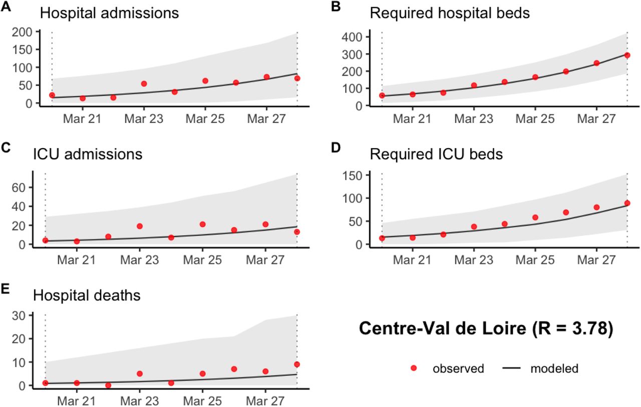 Prediction of (A) the number of new hospitalizations, (B) the number of required hospitalization beds, (C) the number of new ICU admissions, (D) the number of required ICU beds and (E) the number of new hospital deaths in Centre-Val de Loire between March 20 and March 28 2020. The grey ribbon represents the 95% prediction interval.