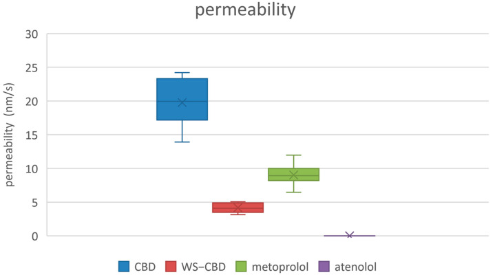 Measured permeabilities of studied substances. CBD—regular cannabidiol; WS-CBD—water-soluble cannabidiol (CBD:GA molar ratio 1:2).