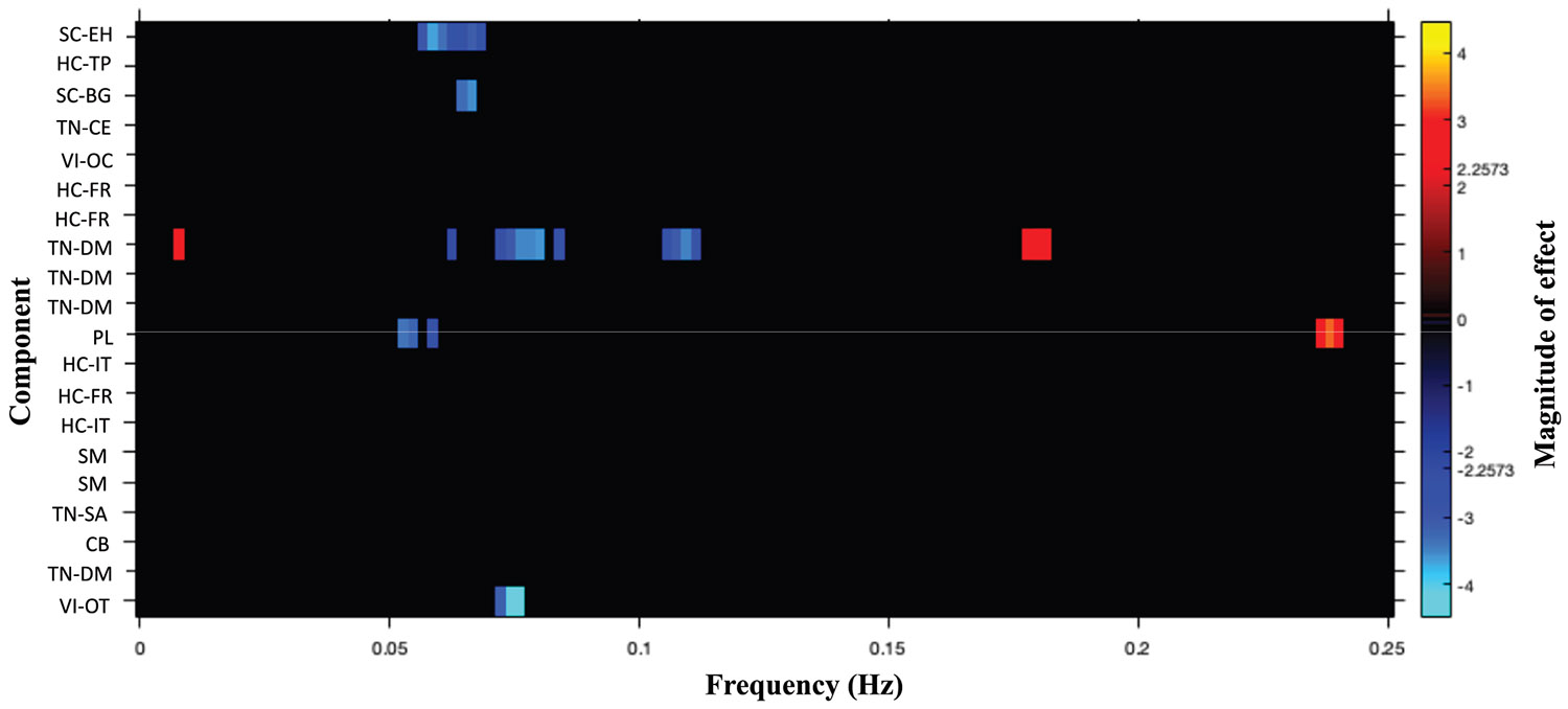 Δ9-Tetrahydrocannabinol (THC) increased and decreased connectivity across varying frequency bands (vs. placebo). Paired-samples t test results reveal differences in frequency bands across components for THC compared with placebo. Statistics reflect a combination of the magnitude and direction of each effect size calculated as –sign(t) × log10(p value). Cool colors suggest reductions, while hot colors suggest that increases in intrinsic connectivity were present. Presented effects passed a false discovery rate–corrected threshold (p < .05). BG, basal ganglia subdomain; CB, cerebellar domain; CE, central executive subdomain; DM, default mode subdomain; EH, extended hippocampal subdomain; FR, frontal subdomain; HC, higher cognition domain; IT, insular temporal subdomain; OC, occipital subdomain; OT, occipitotemporal subdomain; PL, paralimbic domain; SA, salience subdomain; SC, subcortical domain; SM, sensorimotor; TN, triple network domain; TP, temporoparietal subdomain; VI, visual domain.
