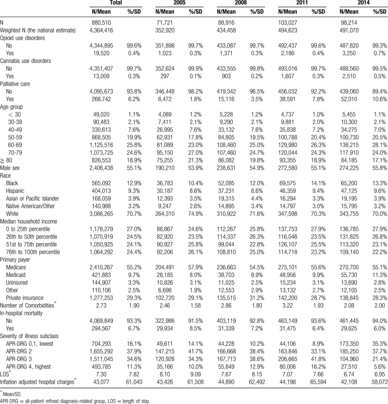Characteristics of the population (N = 4,364,416).