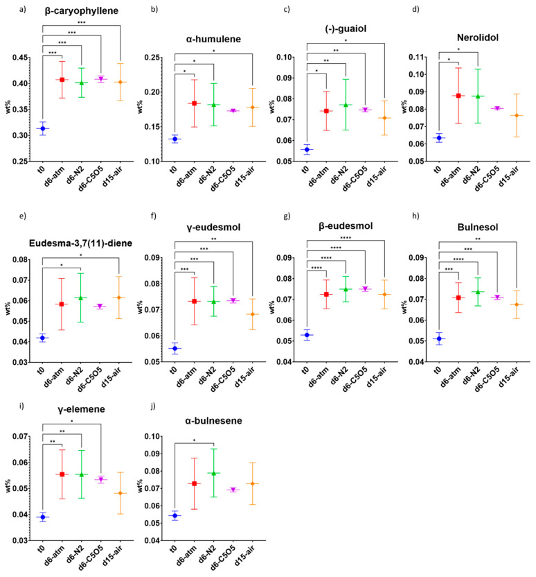 Mean sesquiterpene concentrations (in DW%, y-axis, for each drying procedure and t0; n = 5) of the 240 chemovar determined under four different drying conditions by GC/MS: controlled atmospheric conditions (atm), controlled N2 ≥ 99% conditions (N2), controlled CO2 5%/O2 5%/N2 90% conditions (C5O5), and open-air drying process used as a reference system (air). (a) β-caryophyllene, (b) α-humulene, (c) (−)-guaiol, (d) nerolidol, (e) eudesma-3,7(11)-diene, (f) γ-eudesmol, (g) β-eudesmol, (h) bulnesol, (i) γ-elemene and (j) α-bulnesene. Statistical significance between the different drying conditions and t0 for each compound was calculated using one-way ANOVA followed by Tukey’s post hoc test (p value < 0.0332 (*), p < 0.0021 (**), p < 0.0002 (***), p < 0.0001 (****)).