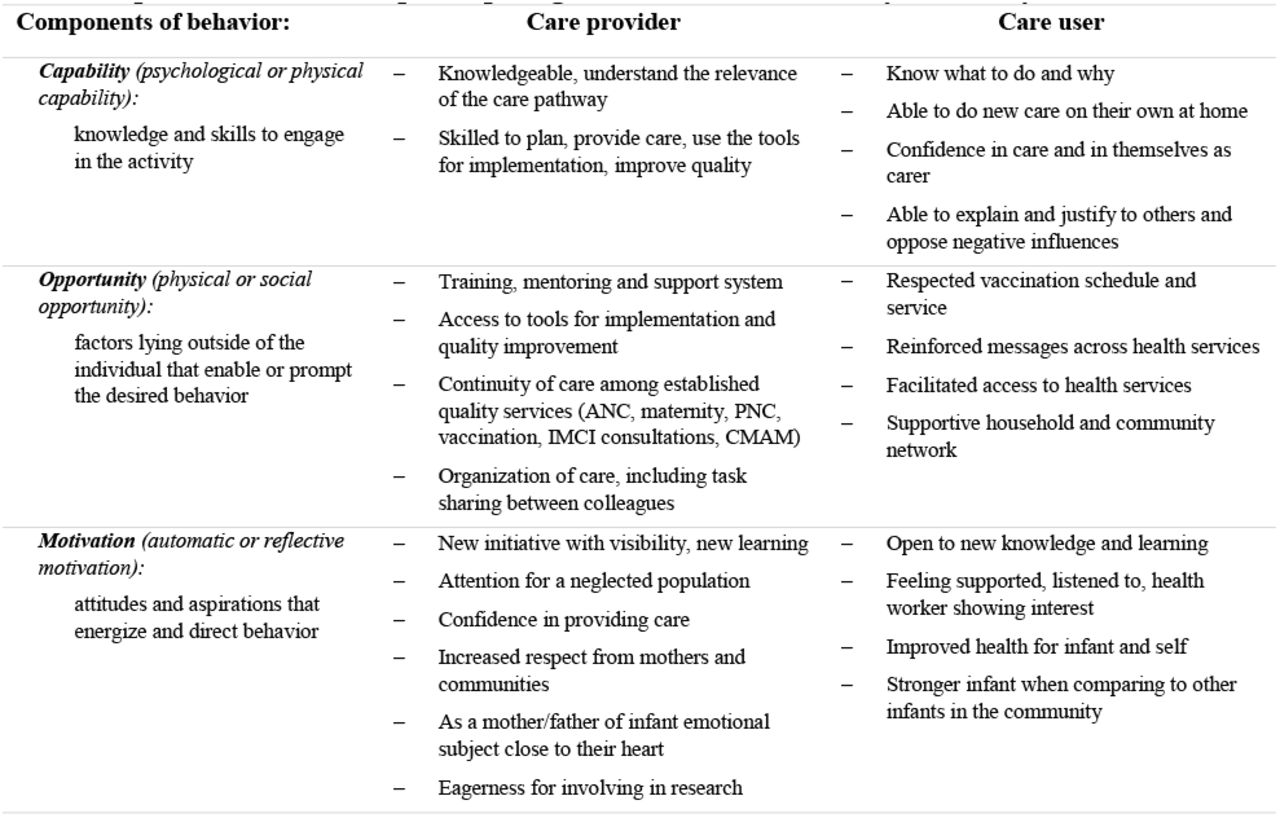 Map of influencing factors of positive adherence behavior as perceived by MAMI care providers and users participating in the South Sudan study, February–March 2024