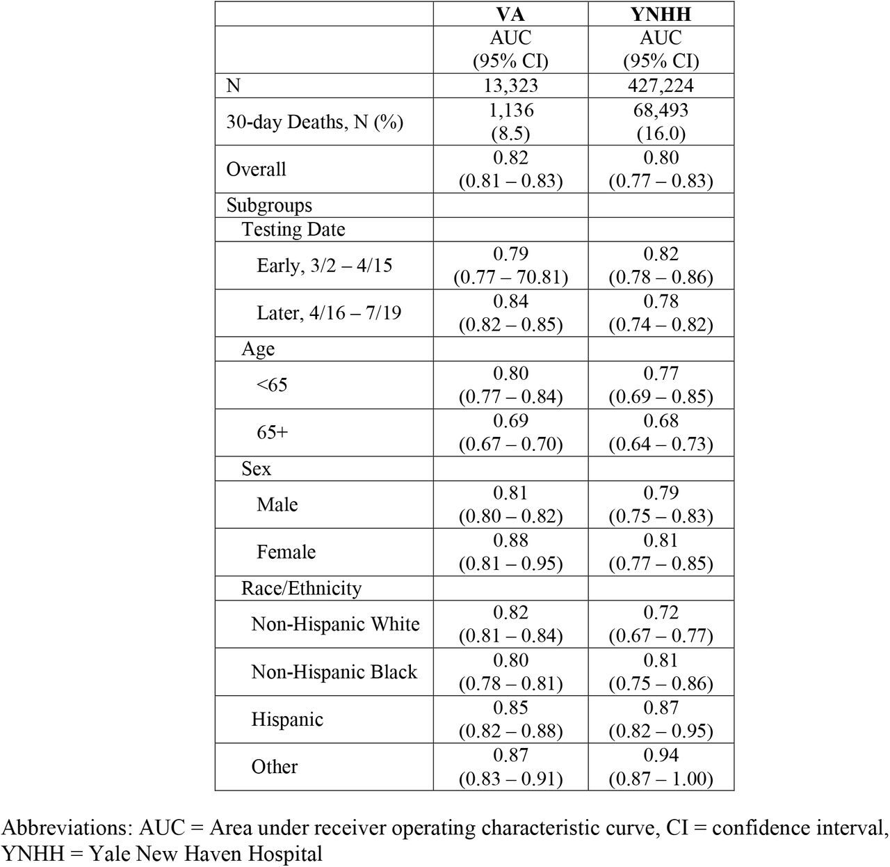 Validation of VACO Index 30-day COVID-19 Mortality Estimates in Subgroups of VA and YNHH Cohorts