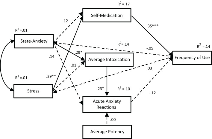 Path analysis of Model 2. With the exception of noted R2 values, all values are standardized regression weights (β), dashed lines indicate non-significant associations. Model fit: χ2(9) = 13.23, p = 0.152; TLI = 0.924; CFI = 0.967; RMSEA = 0.070 (0.000, 0.146). *p < 0.05, **p < 0.01, ***p < 0.001.